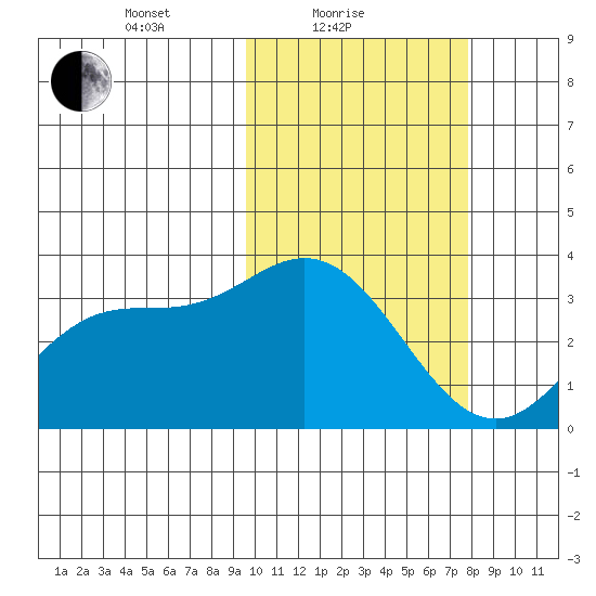 Etienne Bay tide chart for Friday, February 19, 2021