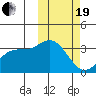 Etienne Bay tide chart for Friday, February 19, 2021