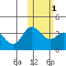 Etienne Bay tide chart for Monday, February 1, 2021