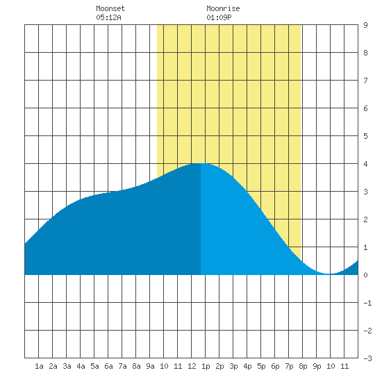 Etienne Bay tide chart for Saturday, February 20, 2021