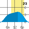 Etienne Bay tide chart for Tuesday, February 23, 2021