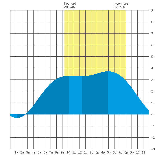 Etienne Bay tide chart for Thursday, February 25, 2021