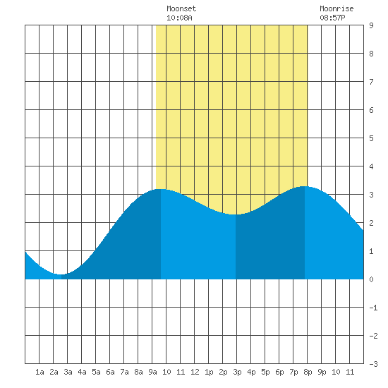 Etienne Bay tide chart for Saturday, February 27, 2021
