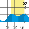 Etienne Bay tide chart for Saturday, February 27, 2021