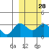 Etienne Bay tide chart for Sunday, February 28, 2021