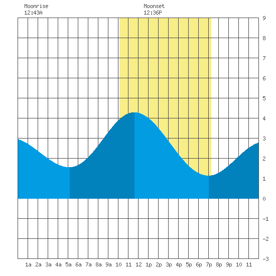 Etienne Bay tide chart for Tuesday, February 2, 2021