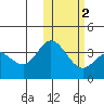 Etienne Bay tide chart for Tuesday, February 2, 2021