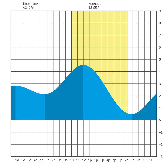 Etienne Bay tide chart for Wednesday, February 3, 2021