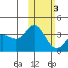 Etienne Bay tide chart for Wednesday, February 3, 2021