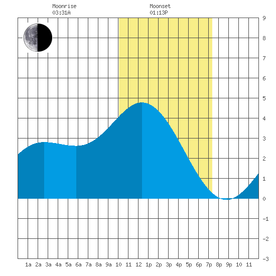Etienne Bay tide chart for Thursday, February 4, 2021