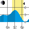Etienne Bay tide chart for Thursday, February 4, 2021