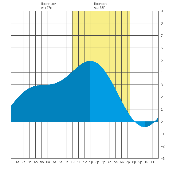 Etienne Bay tide chart for Friday, February 5, 2021