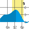 Etienne Bay tide chart for Friday, February 5, 2021