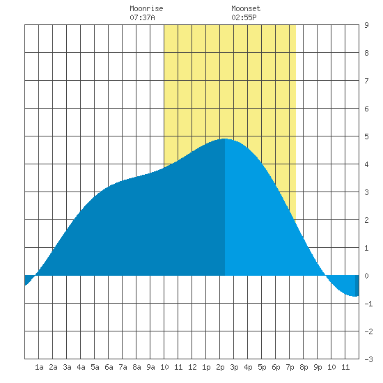 Etienne Bay tide chart for Sunday, February 7, 2021