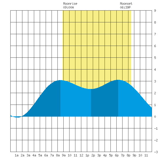 Etienne Bay tide chart for Thursday, March 11, 2021