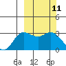 Etienne Bay tide chart for Thursday, March 11, 2021