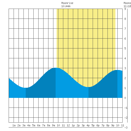 Etienne Bay tide chart for Sunday, March 14, 2021
