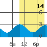 Etienne Bay tide chart for Sunday, March 14, 2021