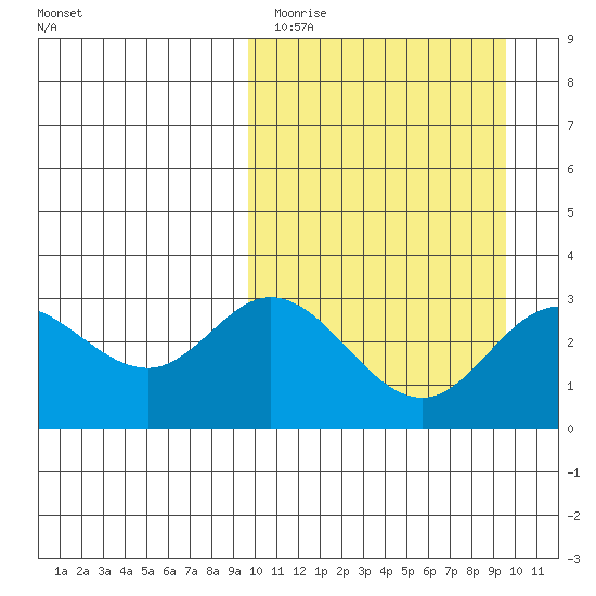 Etienne Bay tide chart for Monday, March 15, 2021