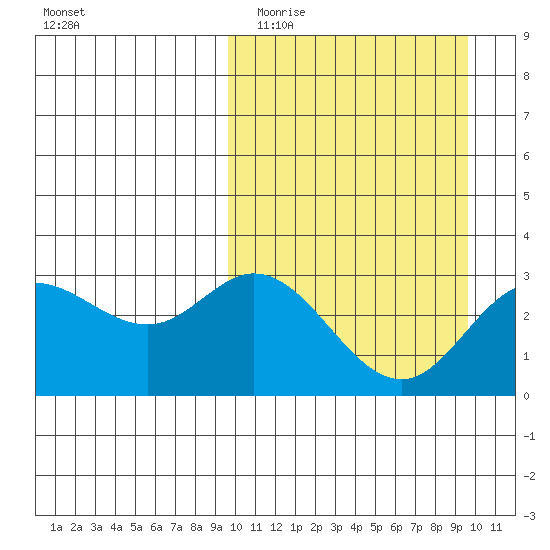 Etienne Bay tide chart for Tuesday, March 16, 2021