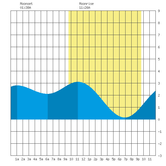 Etienne Bay tide chart for Wednesday, March 17, 2021
