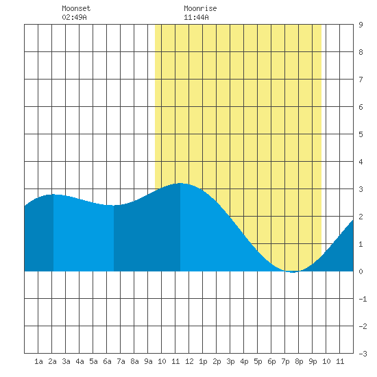Etienne Bay tide chart for Thursday, March 18, 2021