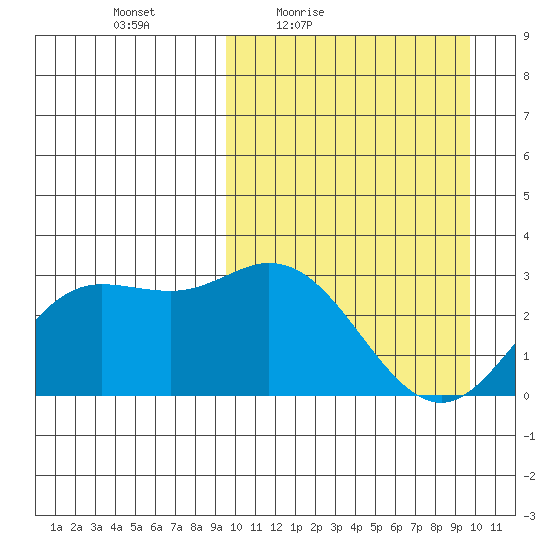 Etienne Bay tide chart for Friday, March 19, 2021