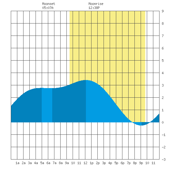 Etienne Bay tide chart for Saturday, March 20, 2021