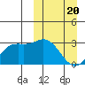 Etienne Bay tide chart for Saturday, March 20, 2021