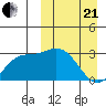 Etienne Bay tide chart for Sunday, March 21, 2021