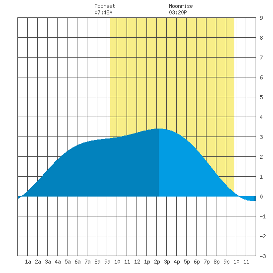 Etienne Bay tide chart for Tuesday, March 23, 2021