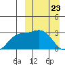 Etienne Bay tide chart for Tuesday, March 23, 2021