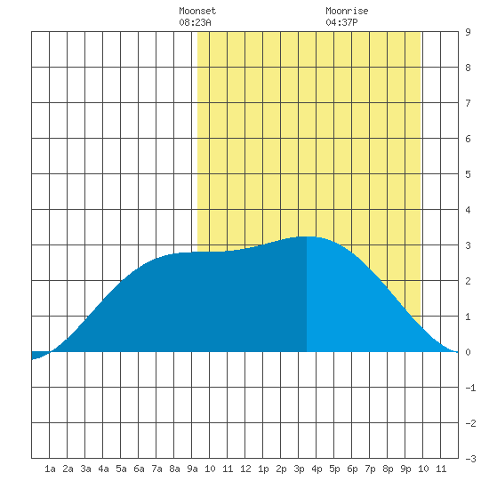 Etienne Bay tide chart for Wednesday, March 24, 2021