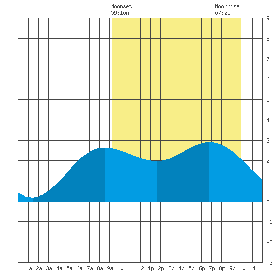 Etienne Bay tide chart for Friday, March 26, 2021
