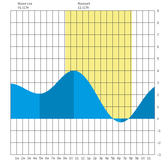 Etienne Bay tide chart for Wednesday, March 3, 2021