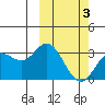 Etienne Bay tide chart for Wednesday, March 3, 2021