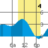 Etienne Bay tide chart for Thursday, March 4, 2021