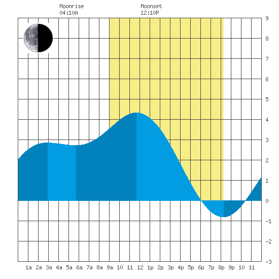 Etienne Bay tide chart for Friday, March 5, 2021