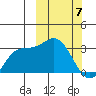 Etienne Bay tide chart for Sunday, March 7, 2021