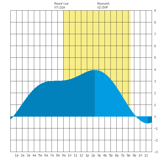 Etienne Bay tide chart for Monday, March 8, 2021