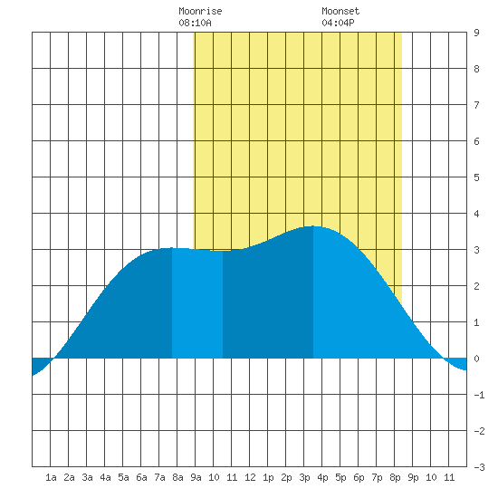 Etienne Bay tide chart for Tuesday, March 9, 2021