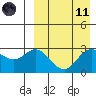 Etienne Bay tide chart for Sunday, April 11, 2021