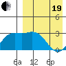 Etienne Bay tide chart for Monday, April 19, 2021