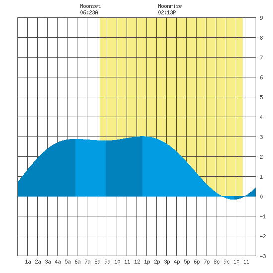 Etienne Bay tide chart for Tuesday, April 20, 2021