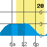 Etienne Bay tide chart for Tuesday, April 20, 2021