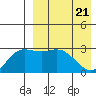 Etienne Bay tide chart for Wednesday, April 21, 2021