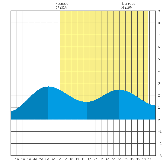 Etienne Bay tide chart for Friday, April 23, 2021