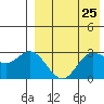 Etienne Bay tide chart for Sunday, April 25, 2021
