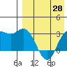 Etienne Bay tide chart for Wednesday, April 28, 2021