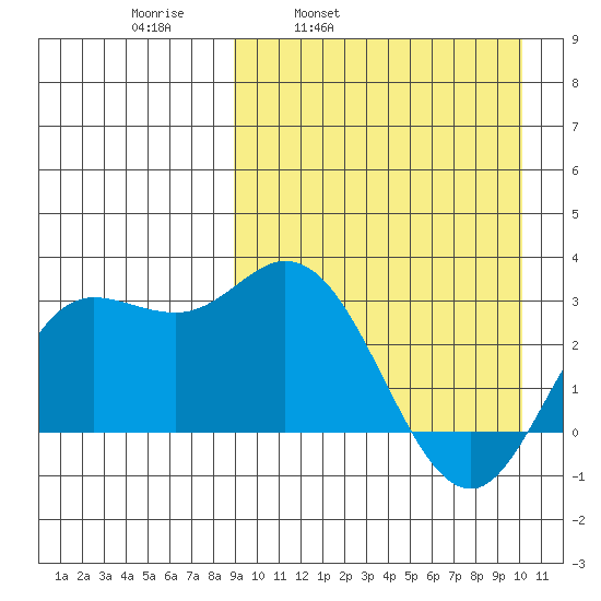 Etienne Bay tide chart for Friday, April 2, 2021